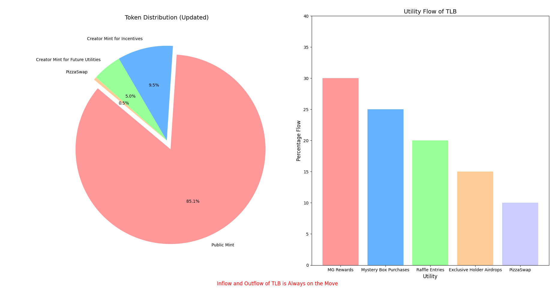 Token Distribution Chart